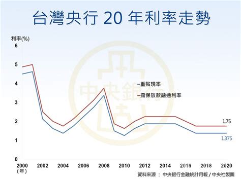 台灣 利率|台灣